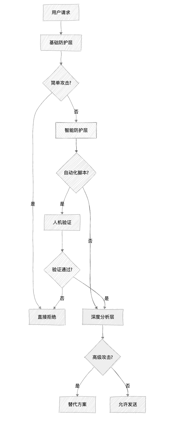 短信防盗刷综合防护方案