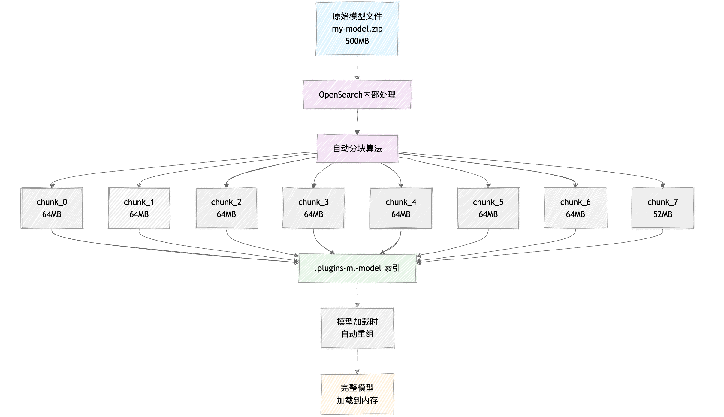 OpenSearch自定义模型上传详解：文件处理与分块机制深度解析