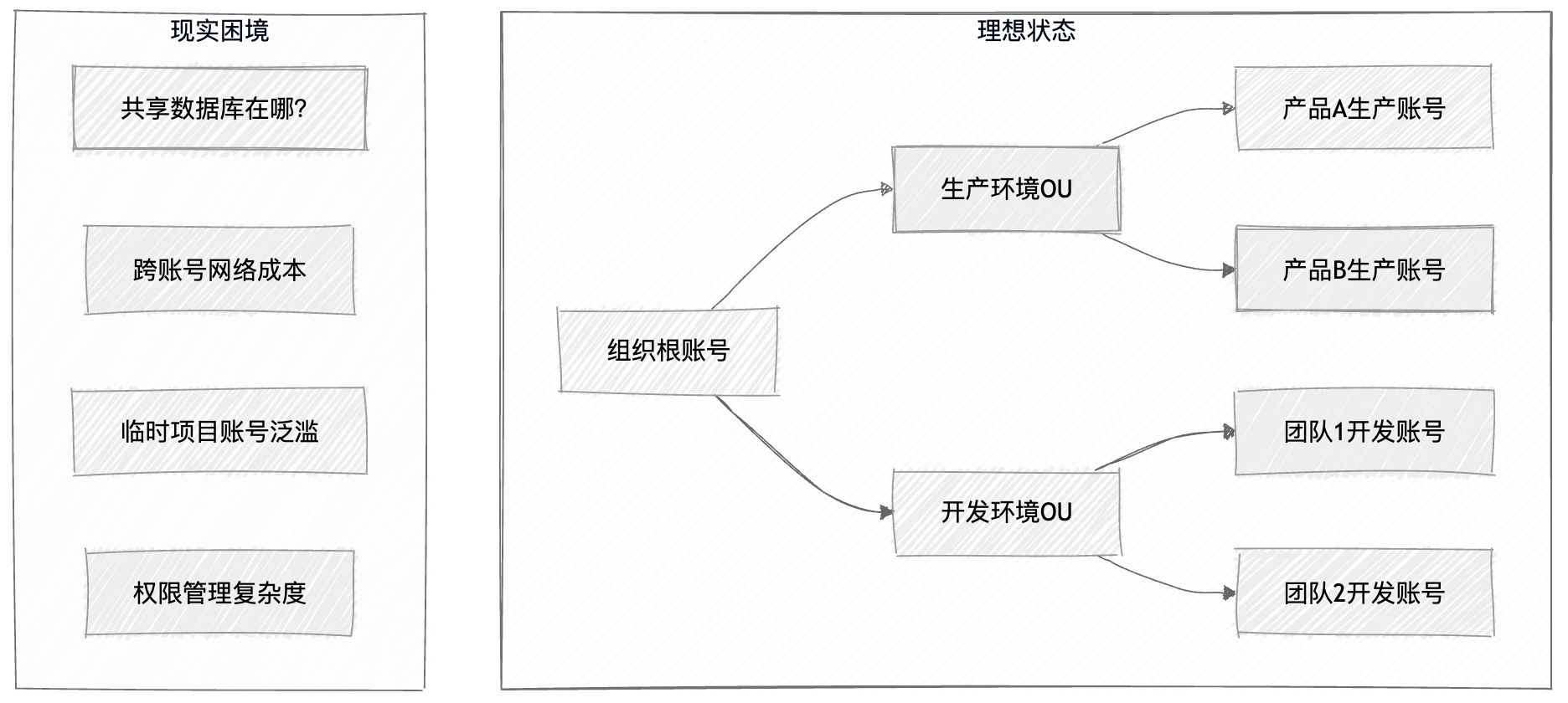 AWS账号分账的悖论：为什么"最佳实践"总是失效