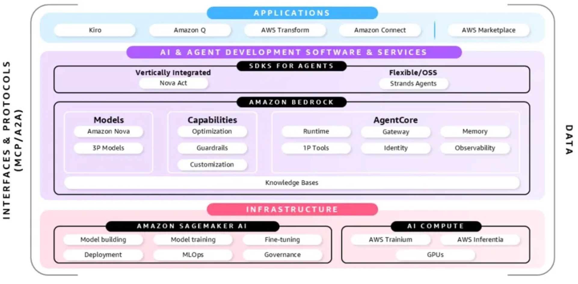 AWS Bedrock AgentCore深度调研报告：重新定义AI Agent基础设施