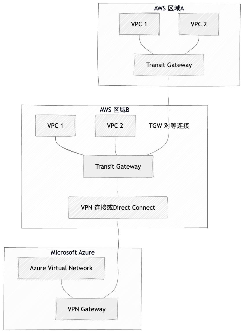 AWS与Azure云环境互联的三种主要方案