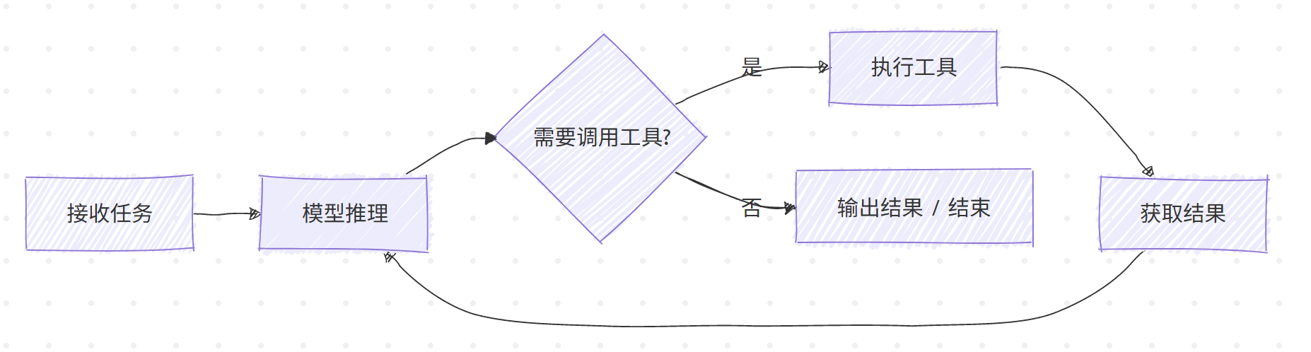 托管 Agent Loop,会是下一个 Serverless 吗?