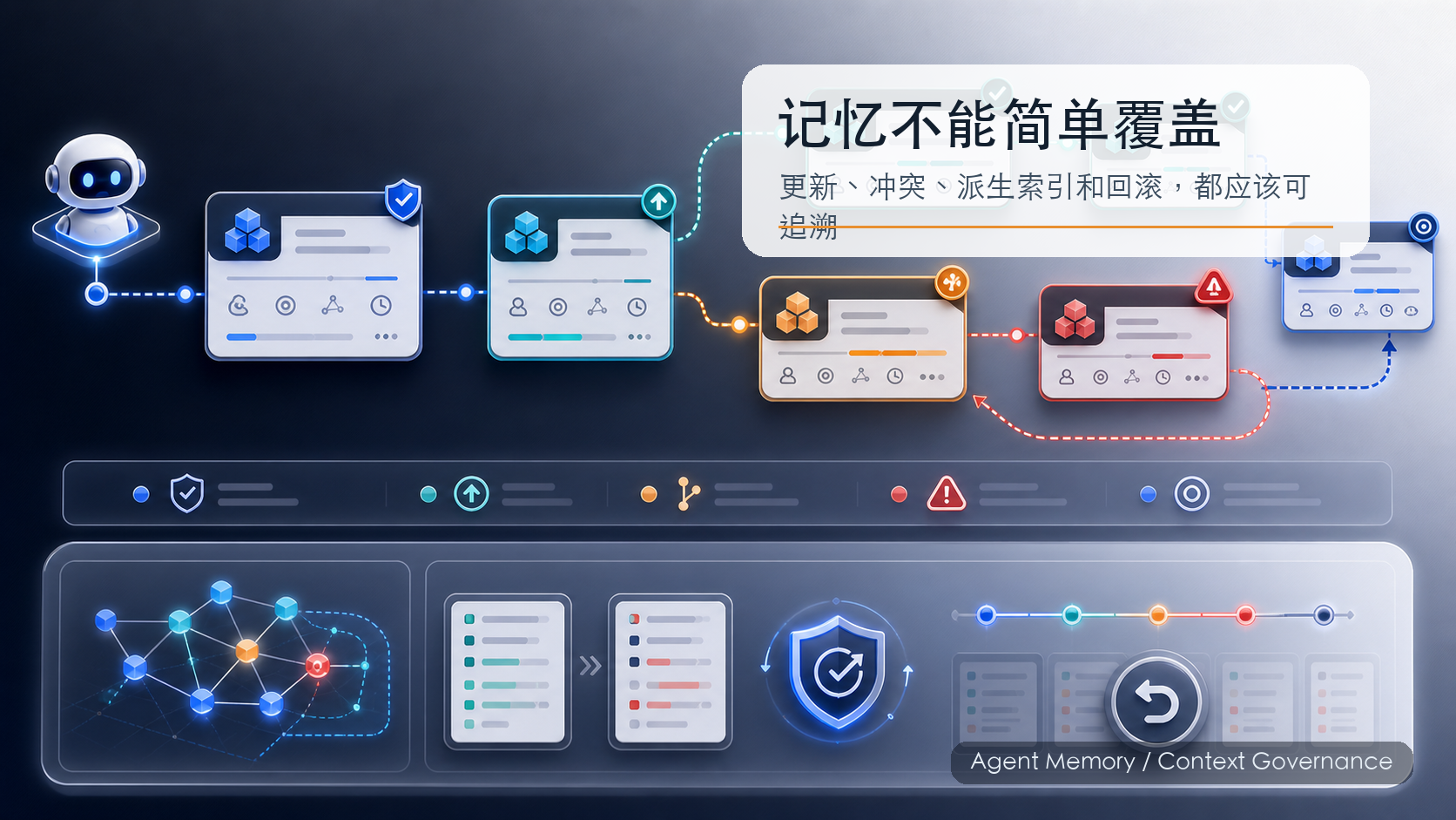 Agent 记忆的分水岭:不是 Markdown,不是向量库,而是上下文治理