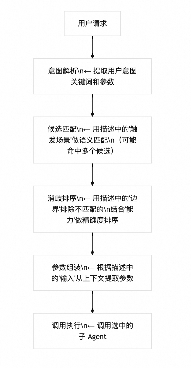 多 Agent 编排：名称与描述最佳实践
